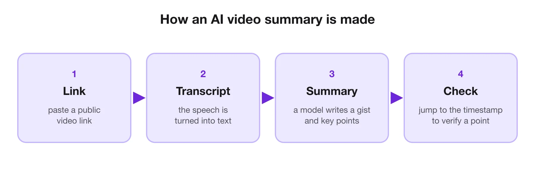 How an AI video summary is made: paste a link, the speech becomes a transcript, a model writes a gist and key points, and timestamps let you check them