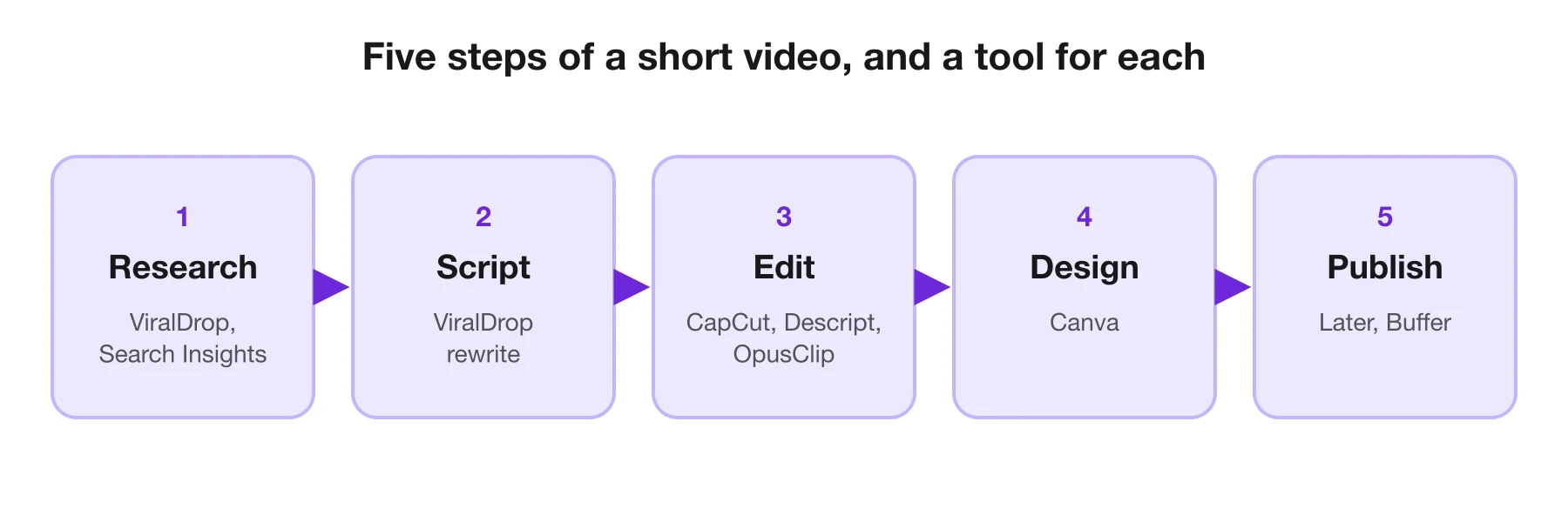 The five steps of a short video, and the tools on this page for each: research, script, edit, design, publish