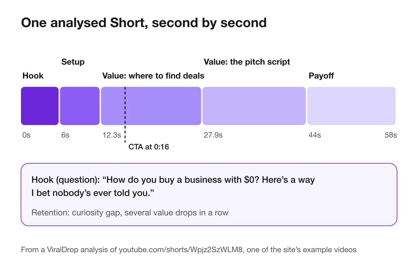 Timeline of a 58-second Short from a ViralDrop analysis: hook from 0 to 6 seconds, setup to 12, two value sections to 44, then the payoff, with a call to action at 0:16