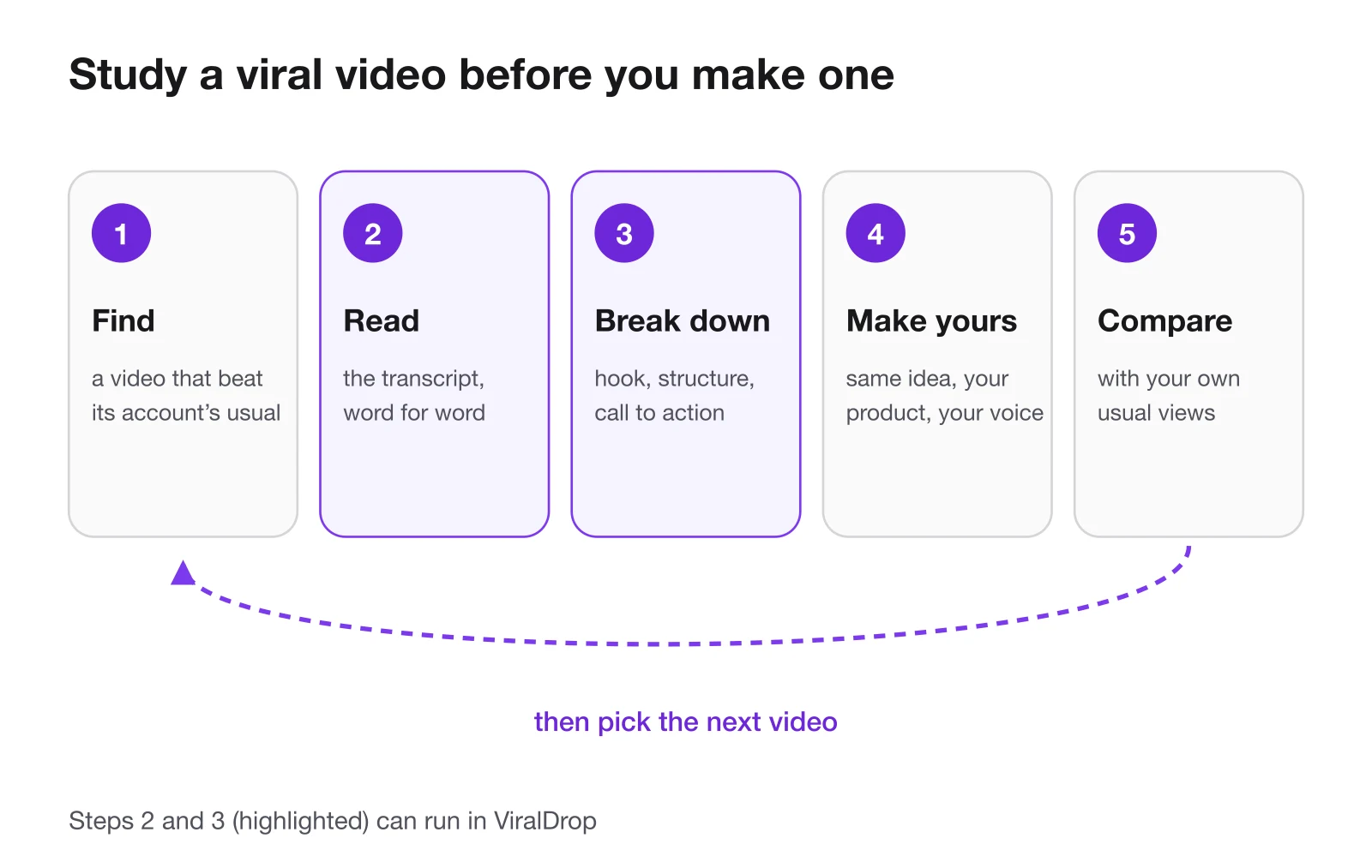 Five-step loop: find a video that beat its account's usual, read the transcript, break down the hook, structure and call to action, make your own version, then compare it with your own usual views