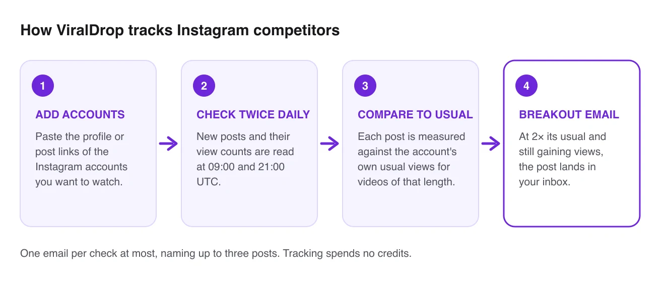 Diagram: add Instagram accounts, ViralDrop checks them at 09:00 and 21:00 UTC, compares each post with the account's usual views for posts of that length, and emails you when a post doubles its usual and keeps growing