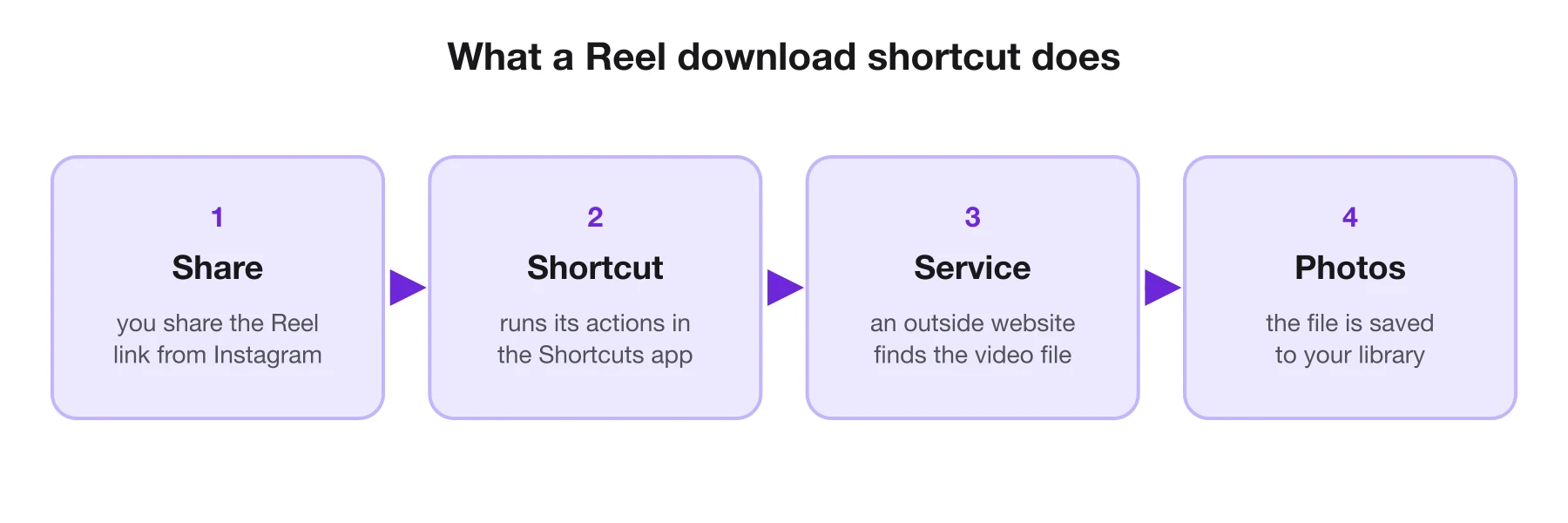 How a Reel download shortcut works: share the Reel link, the shortcut sends it to a download service, the file is saved to Photos