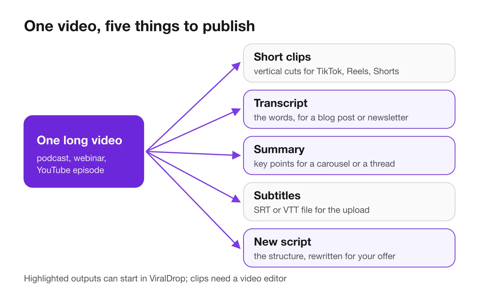 Diagram: one long video branches into short clips, a transcript for a blog post or newsletter, a summary for a carousel or thread, SRT or VTT subtitles, and a new script rewritten for your offer