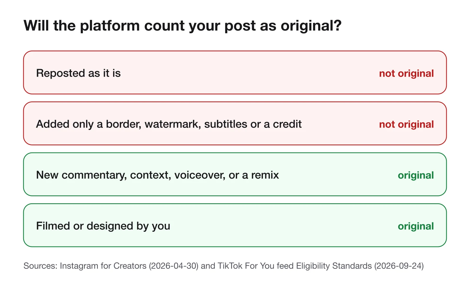 Four rows: a repost as it is and a repost with only a border, watermark, subtitles or credit are not original; new commentary, context, voiceover or a remix, and work filmed or designed by you are original
