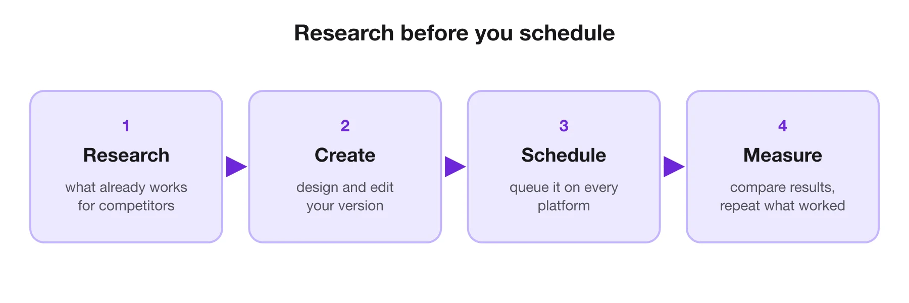 A social media manager's week: research, create, schedule, measure, with research deciding what gets made