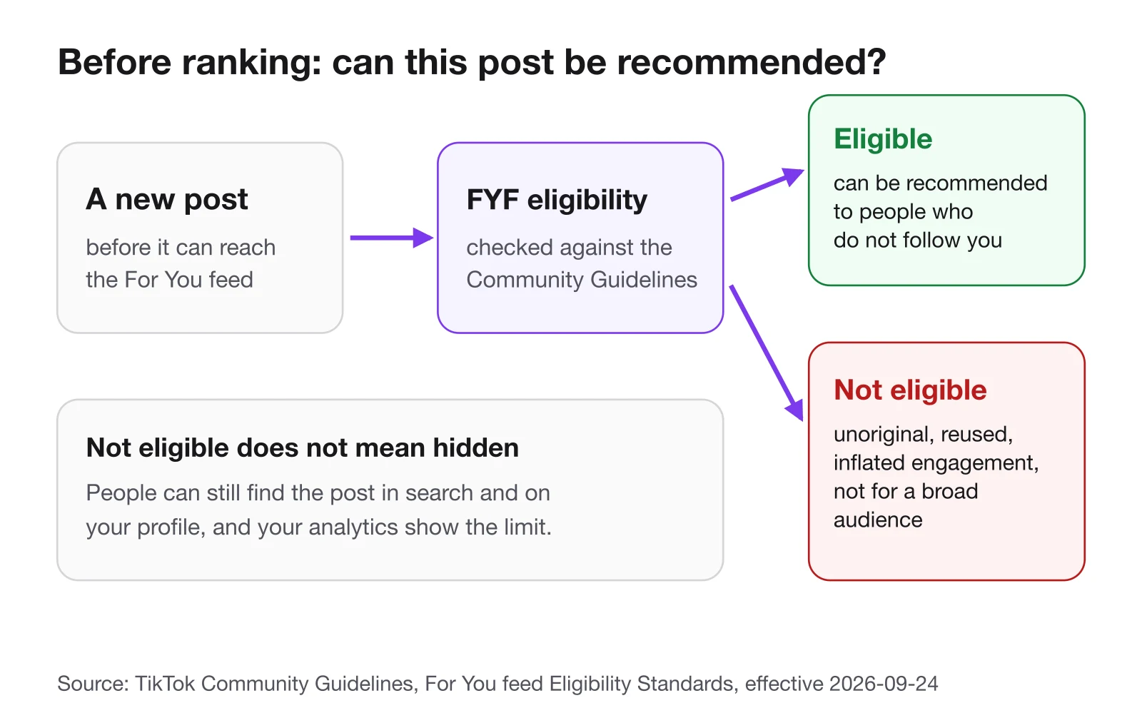 Diagram: a new post meets the For You feed eligibility check before it can reach the feed; eligible posts can be recommended to people who do not follow the creator, ineligible ones stay findable in search and on the profile