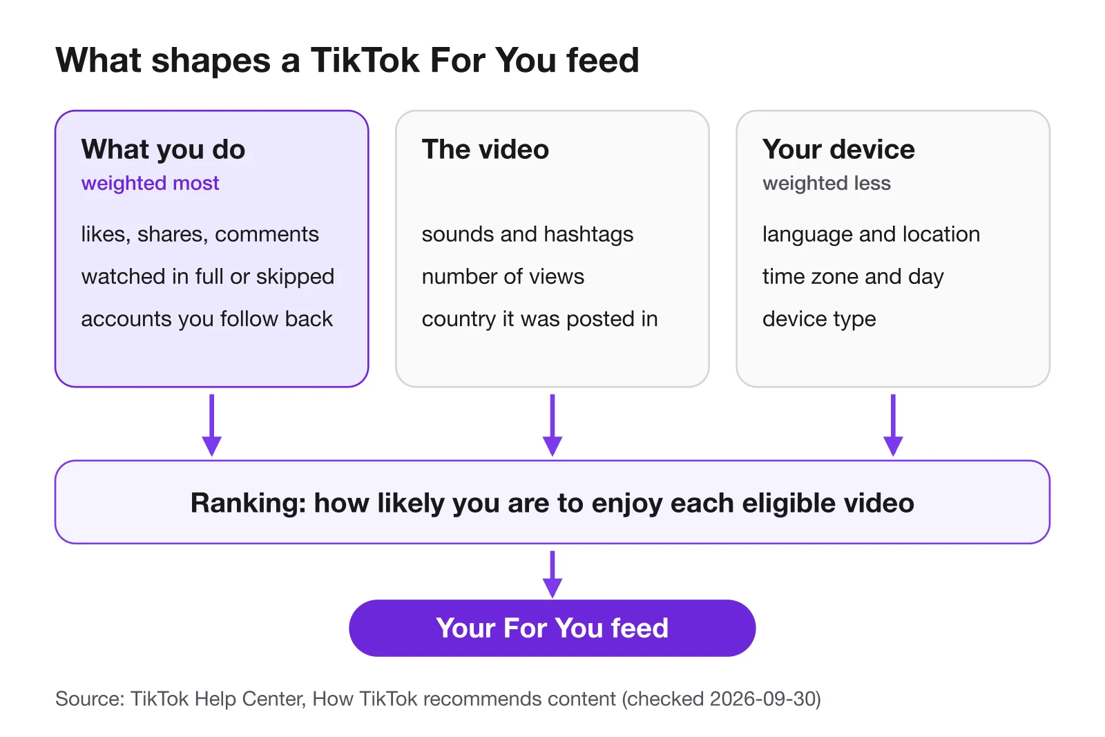 Diagram: likes, shares, comments and watch behaviour, video details such as sounds and hashtags, and device settings all feed a ranking of eligible videos, which becomes your For You feed