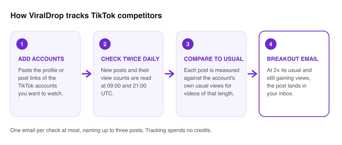 Diagram: add TikTok accounts, ViralDrop checks them at 09:00 and 21:00 UTC, compares each post with the account's usual views for videos of that length, and emails you when a post reaches twice its usual and is still growing