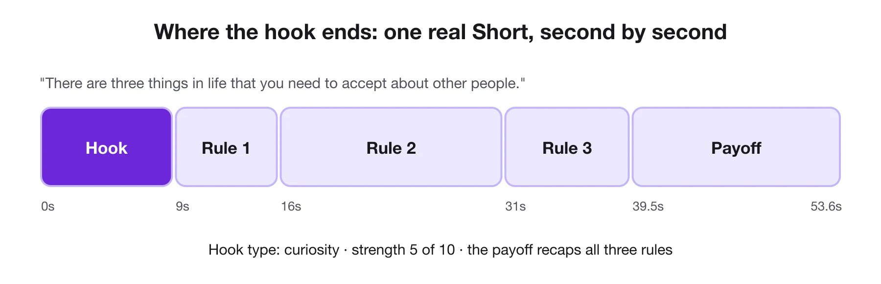 Timeline of the "3 truths" Short: a hook from 0 to 9 seconds, three rules, then a payoff from 39.5 seconds