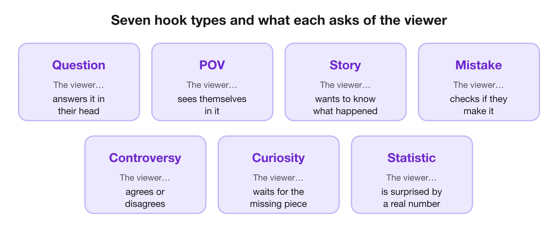 Seven hook types: question, POV, story, mistake, controversy, curiosity and statistic, each with the viewer reaction it aims for
