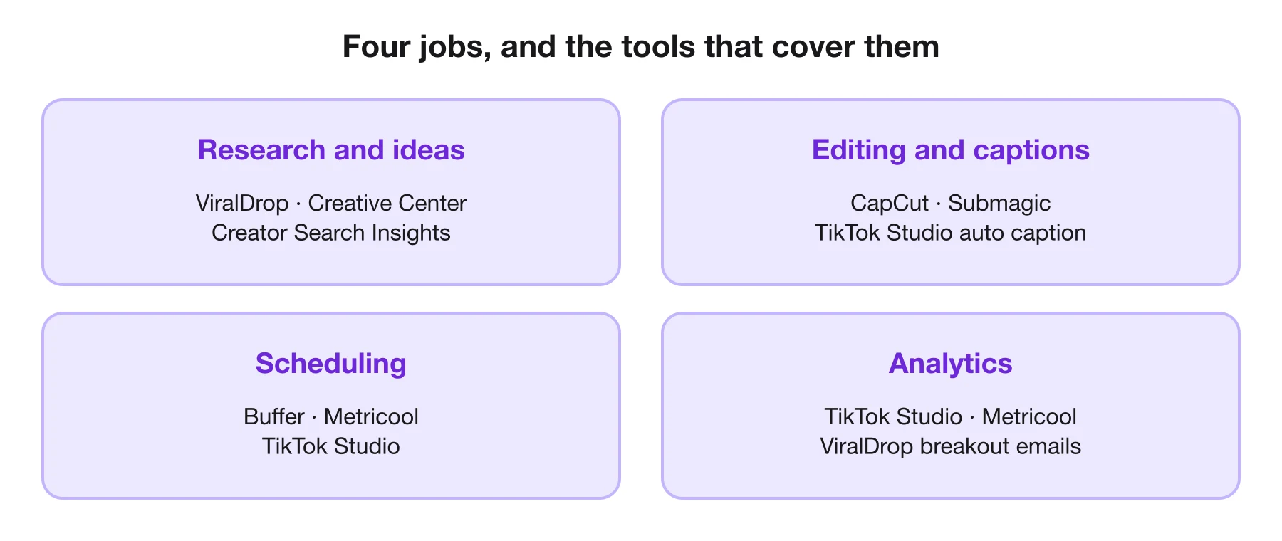 Four jobs a TikTok account does every week, and the tools on this page that cover each one