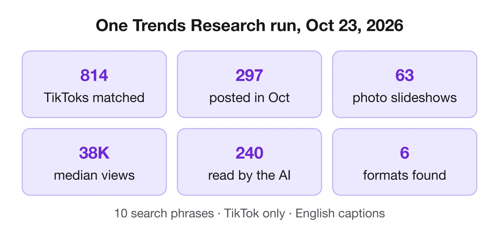 Six numbers from the October 23, 2026 run: 814 TikToks matched, 297 posted in October, 63 photo slideshows, 38K median views, 240 read by the AI, 6 formats found