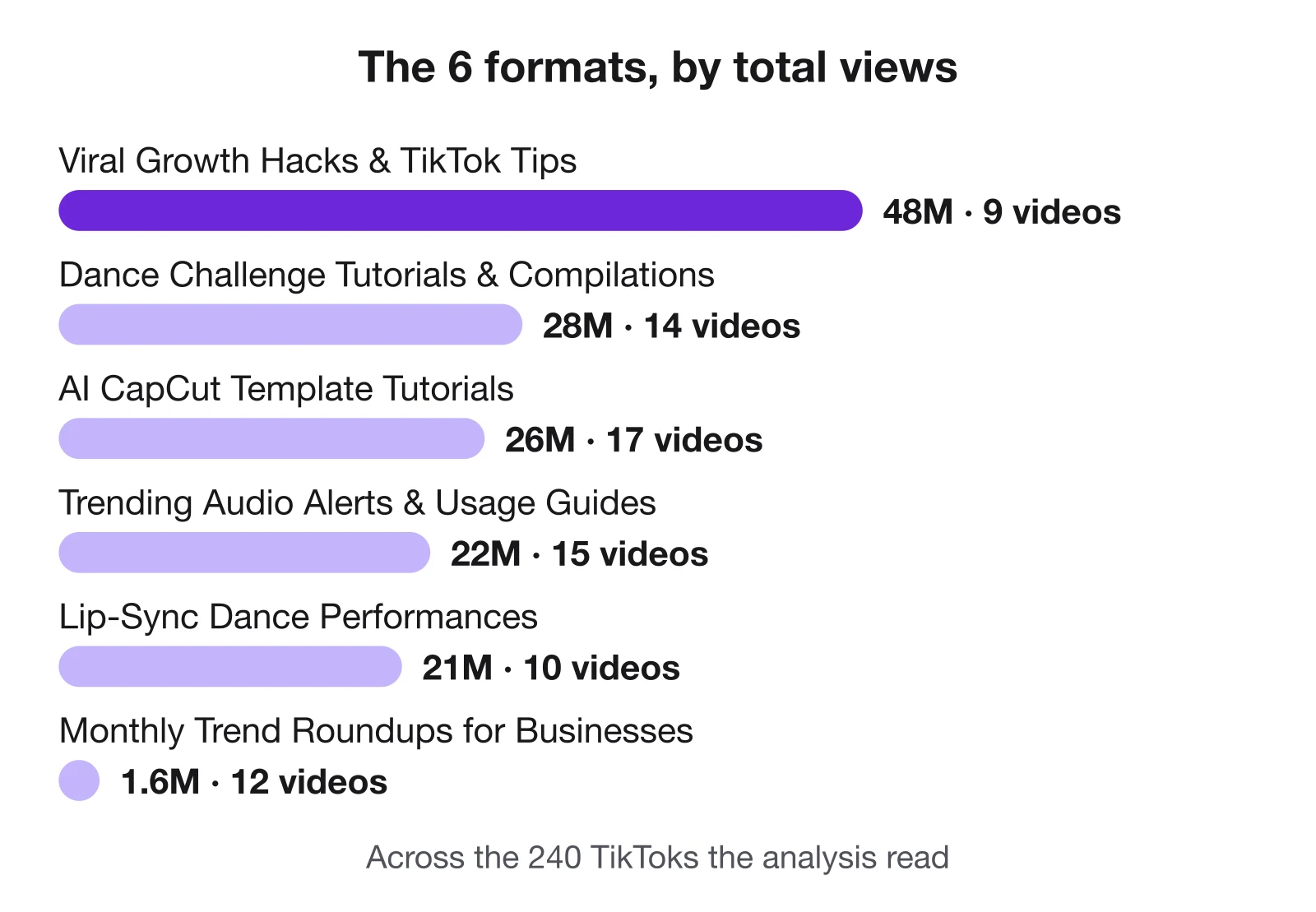 The six formats by total views: Viral Growth Hacks and TikTok Tips 48M over 9 videos, Dance Challenge Tutorials and Compilations 28M over 14, AI CapCut Template Tutorials 26M over 17, Trending Audio Alerts and Usage Guides 22M over 15, Lip-Sync Dance Performances 21M over 10, Monthly Trend Roundups for Businesses 1.6M over 12