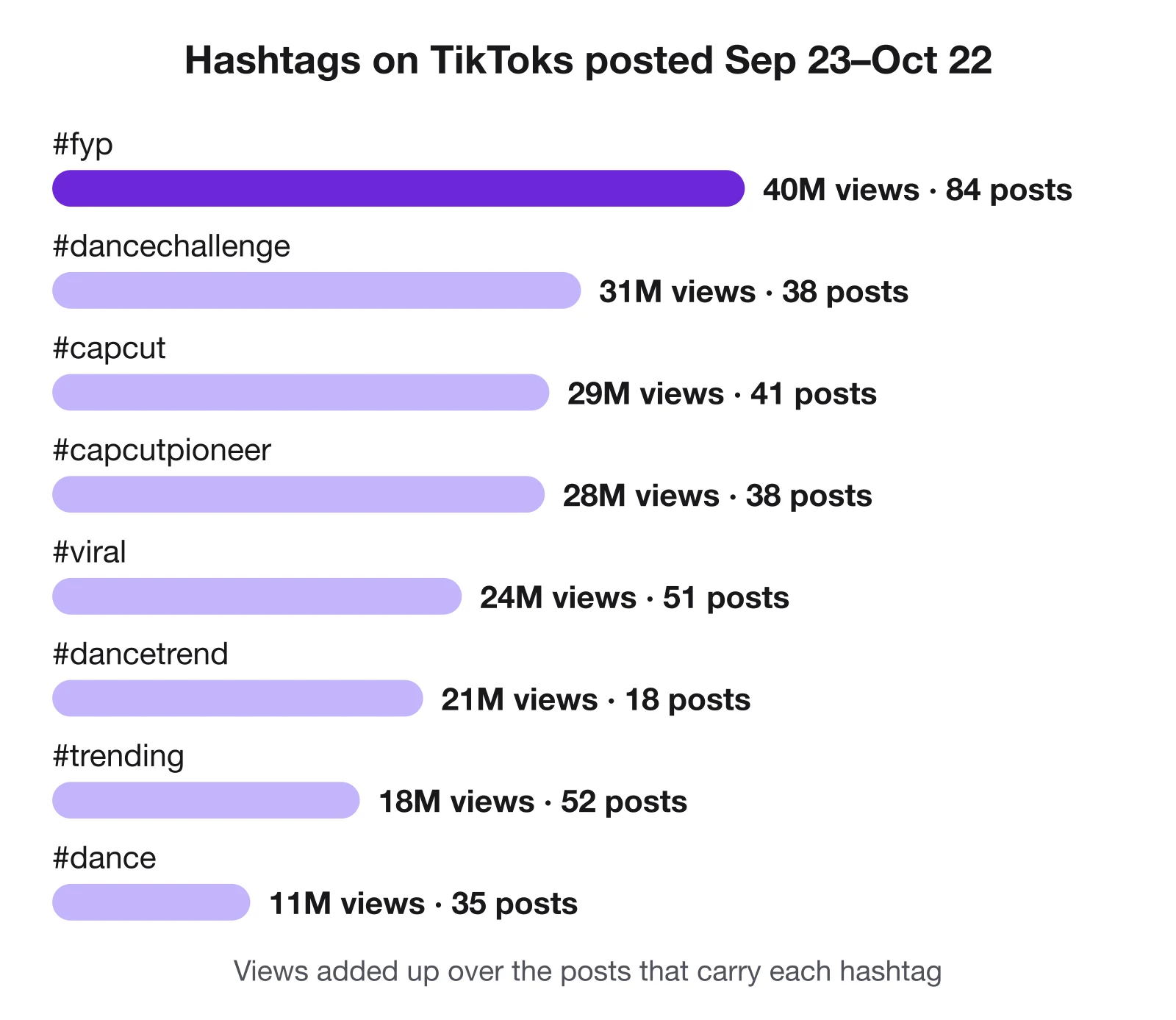 Hashtags on TikToks posted from September 23 to October 22, by total views: #fyp 40M over 84 posts, #dancechallenge 31M over 38, #capcut 29M over 41, #capcutpioneer 28M over 38, #viral 24M over 51, #dancetrend 21M over 18, #trending 18M over 52, #dance 11M over 35