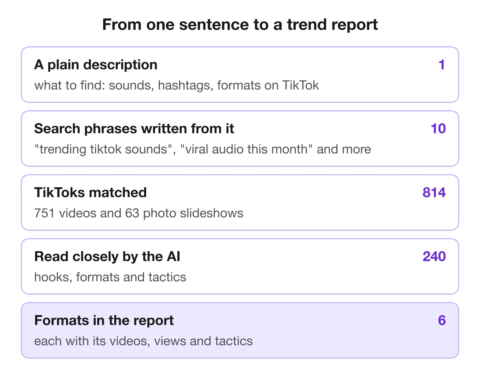 How the run went from one sentence to a report: 1 plain description, 10 search phrases, 814 TikToks matched, 240 read closely by the AI, 6 formats in the report