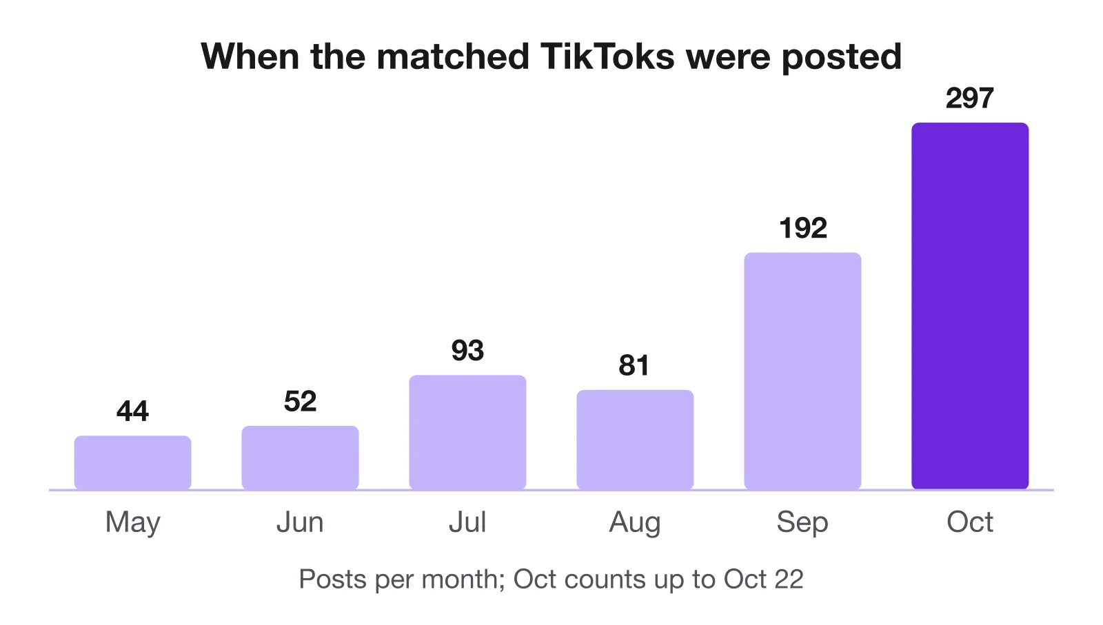 TikToks in the run by the month they were posted: May 44, June 52, July 93, August 81, September 192, October 297 up to October 22