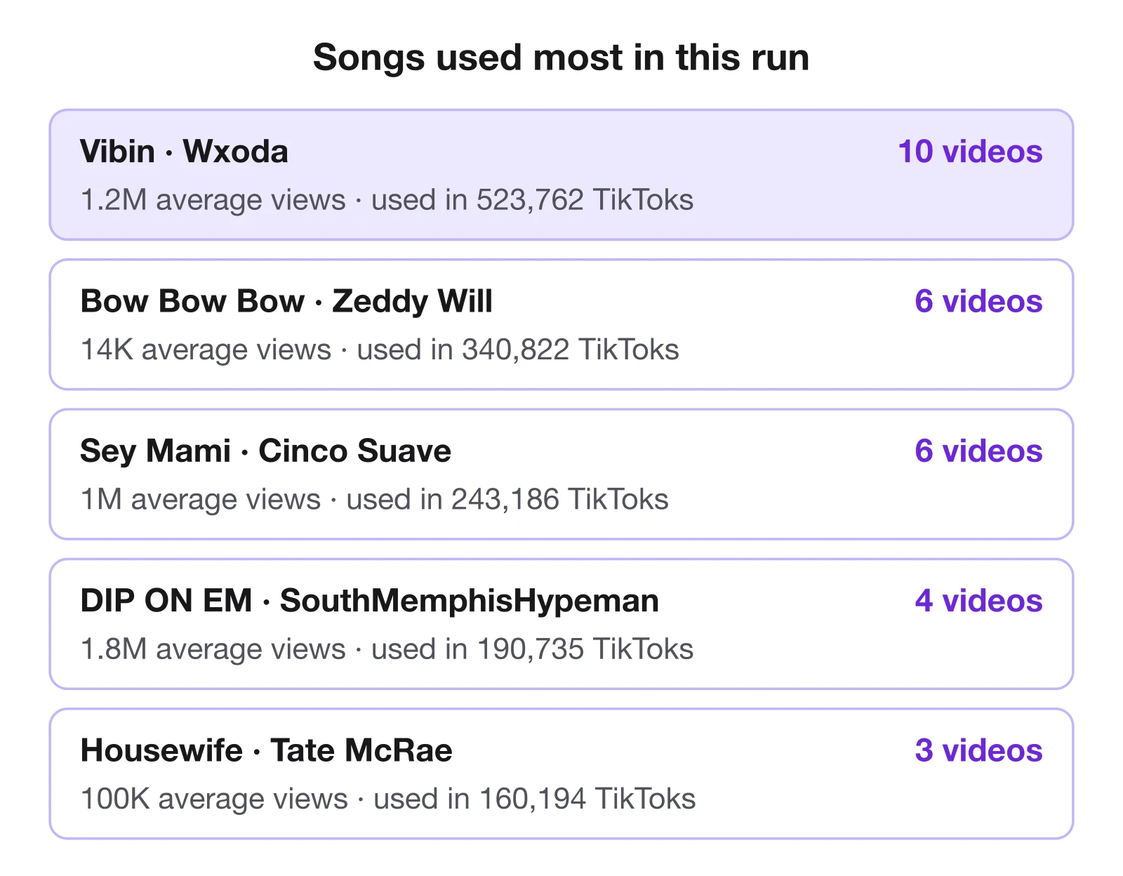 The five songs used most in the run: Vibin by Wxoda in 10 videos, Bow Bow Bow by Zeddy Will in 6, Sey Mami by Cinco Suave in 6, DIP ON EM by SouthMemphisHypeman in 4, Housewife by Tate McRae in 3