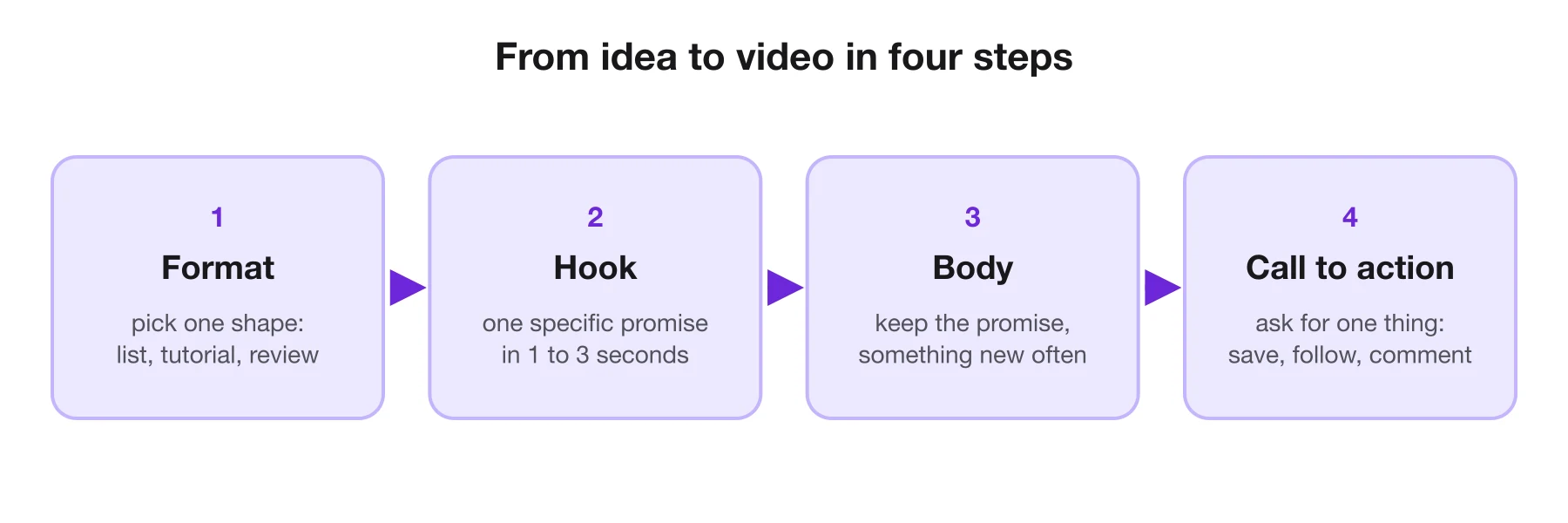 From idea to video: pick a format, write a hook, show the body, end with one call to action