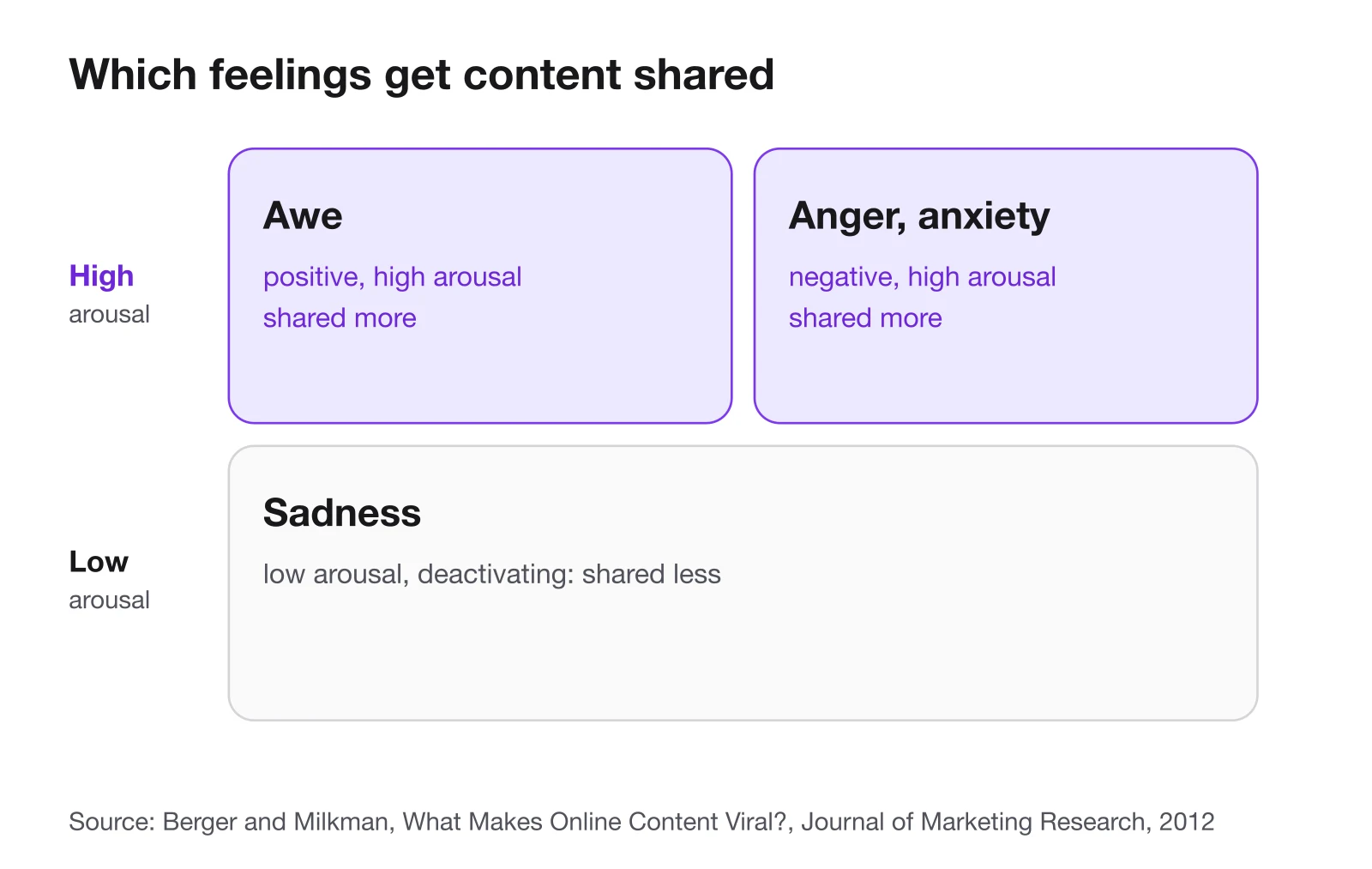 Grid: awe and anger or anxiety are high-arousal feelings that get content shared more, sadness is low arousal and gets content shared less