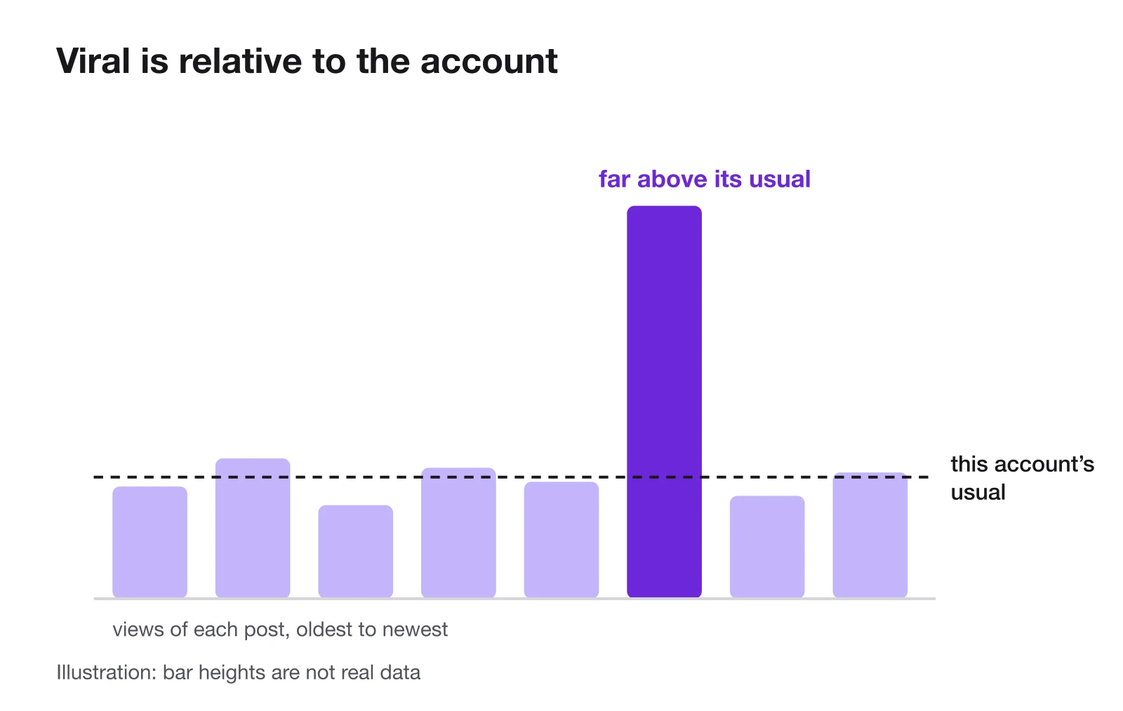 Bar chart: most posts from one account sit near a dashed line marked as the account's usual, and one post towers far above it