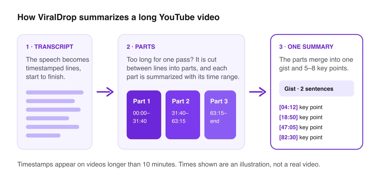 Diagram: the transcript of a long YouTube video is split into parts, each part is summarized with its time range, and the parts merge into one gist and five to eight timestamped key points